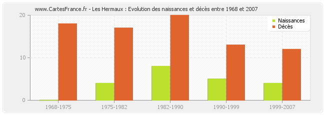 Les Hermaux : Evolution des naissances et décès entre 1968 et 2007